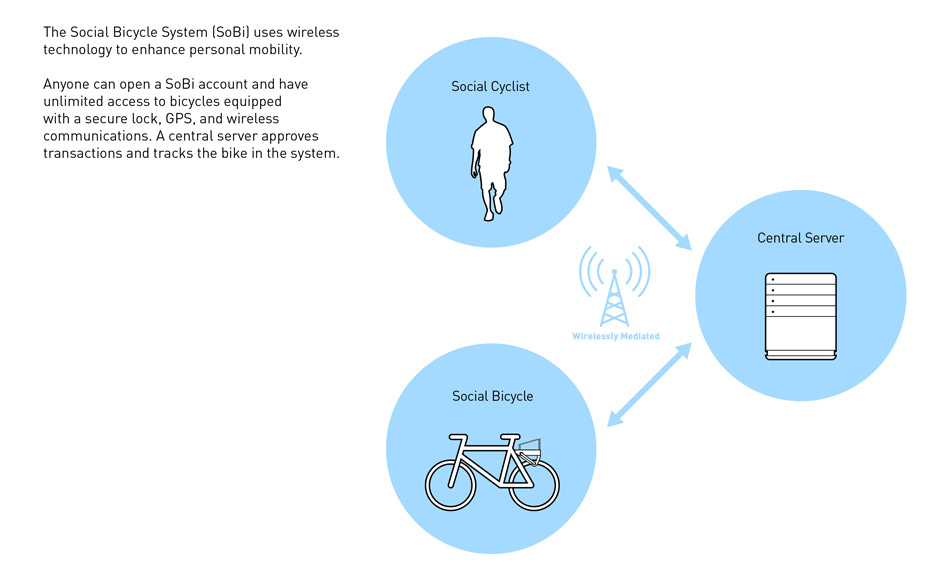 耳目一新的自行车租赁系统：Social <wbr>Bicycles