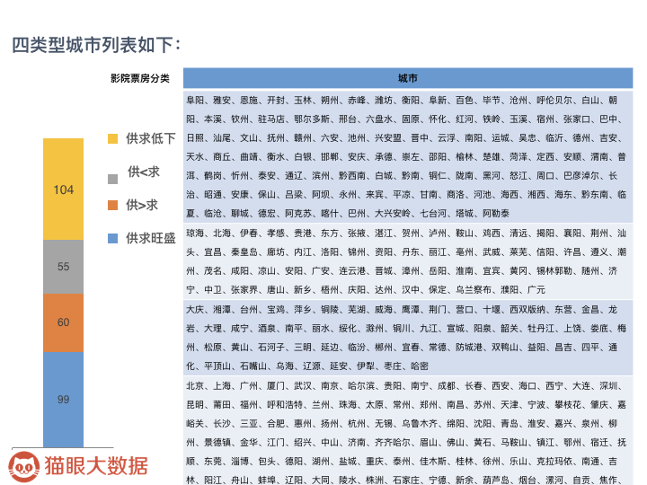 中国影院市场调查：江沪浙、广东地区总票房高，北、上单影院票房名列前茅
