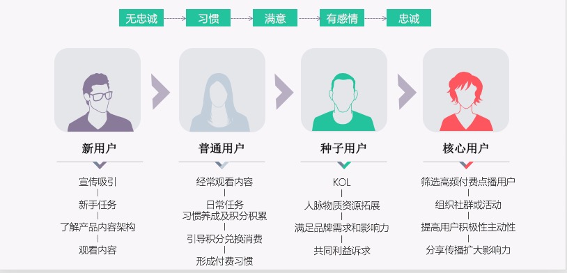 二、什么是用户成长体系