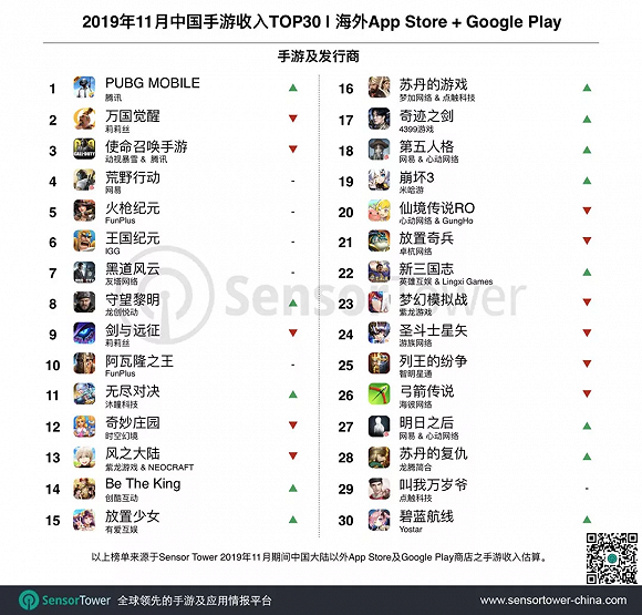 Pubg Mobile 及 和平精英 11月全球总收入破15亿美元 详细解读 最新资讯 热点事件 36氪