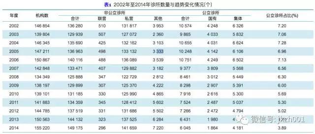 中国诊所全貌：过去十年，市场份额一直在缩小