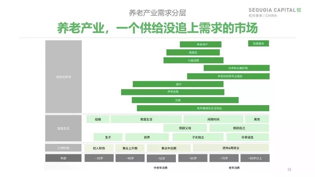 红杉“2019年中国城市养老消费洞察报告”：当银发人群驱动朝阳产业