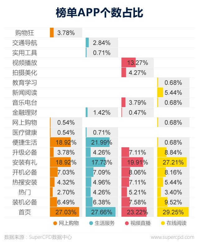 2017年APP广告主行为大数据解读：视频领域数量居首，哪家广告主最壕？