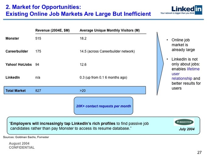 2004年LinkedIn B轮融资计划书开封：如今股价已达227美元的它当年是怎么融资的