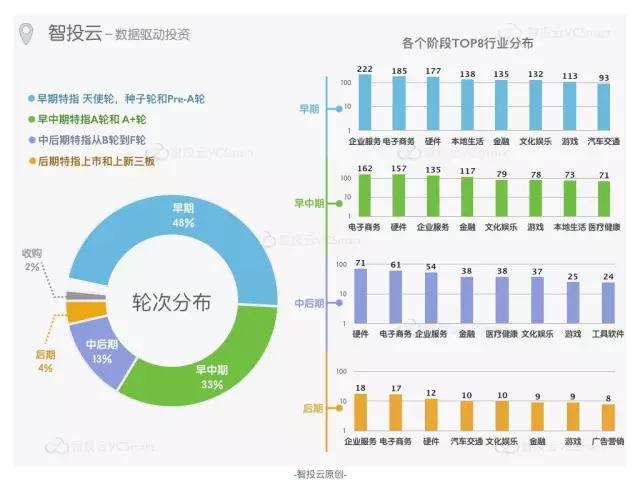 “创投双城记”之广州VS深圳，创业领域有何不同？活跃投资机构又有哪些？