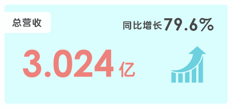 新氧科技Q3财报：营收3亿超公司预期高值，同比增长79.6%