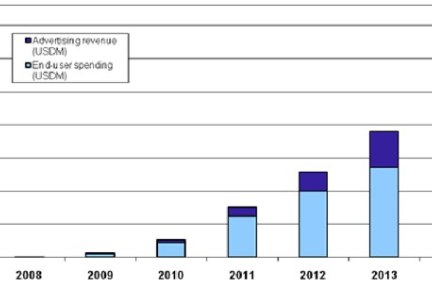 Gartner预测 ：2011年移动应用市场达到150亿美金规模