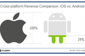 数据报告：Android应用开发者收入仅为iOS应用的24%