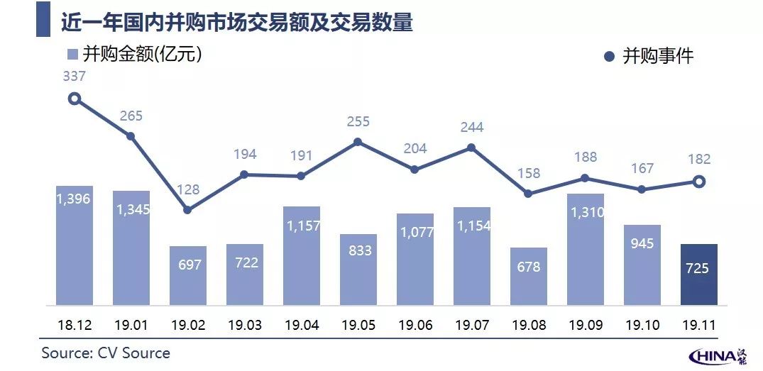 中国新经济并购市场月报-2019年11月