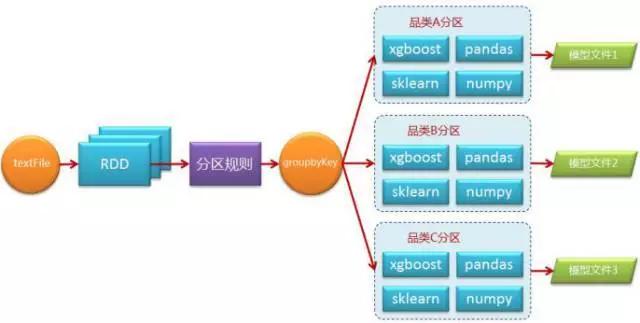 Spark技术在京东智能供应链预测的应用