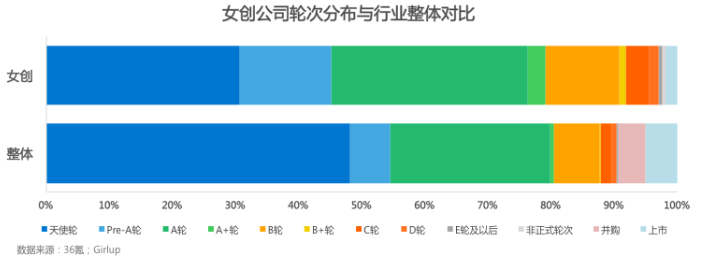 女创报告：电商、消费生活、文娱领域人数多；汽车交通、房产家居、金融领域融资多