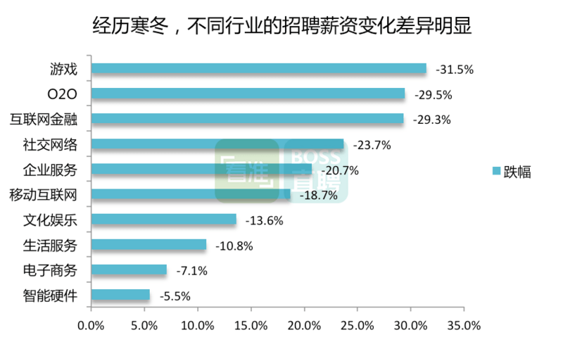 3-不同行业招聘薪酬差异.png