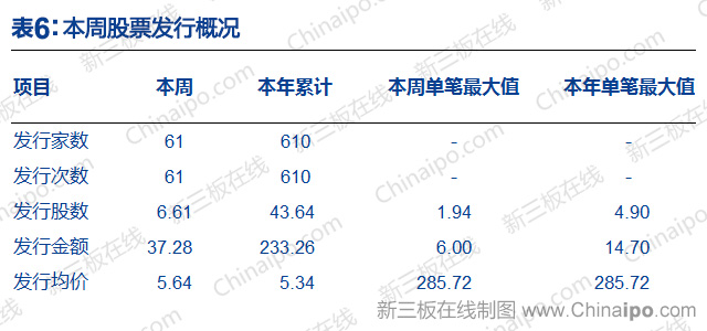 新三板周报：上交所提醒拟IPO挂牌企业引进三类股东需谨慎
