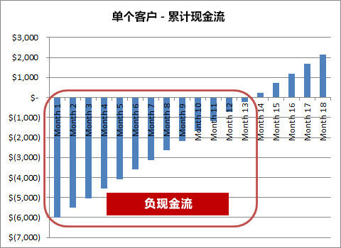 SaaS从业者必读：一文读懂如何衡量与优化SaaS公司的关键指标