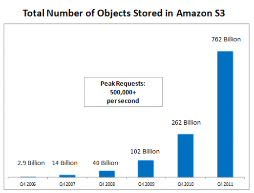 Amazon S3 简易存储云服务实现突破性增长 存储对象数量增长192 详细解读 最新资讯 热点事件 36氪