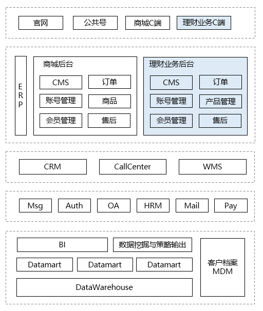 从一个故事说起，谈谈企业应用架构的演变史