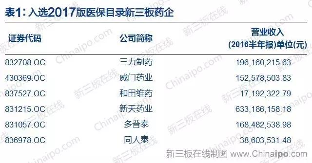 深化医药联动改革：6家挂牌企业入选2017版医保目录