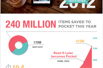 Pocket用户数达740万，这一年有2.4亿个项目被保存稍后看，比过去四年的总和还多