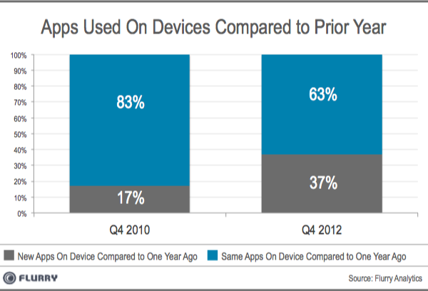 Flurry五年报告：这是App的世界