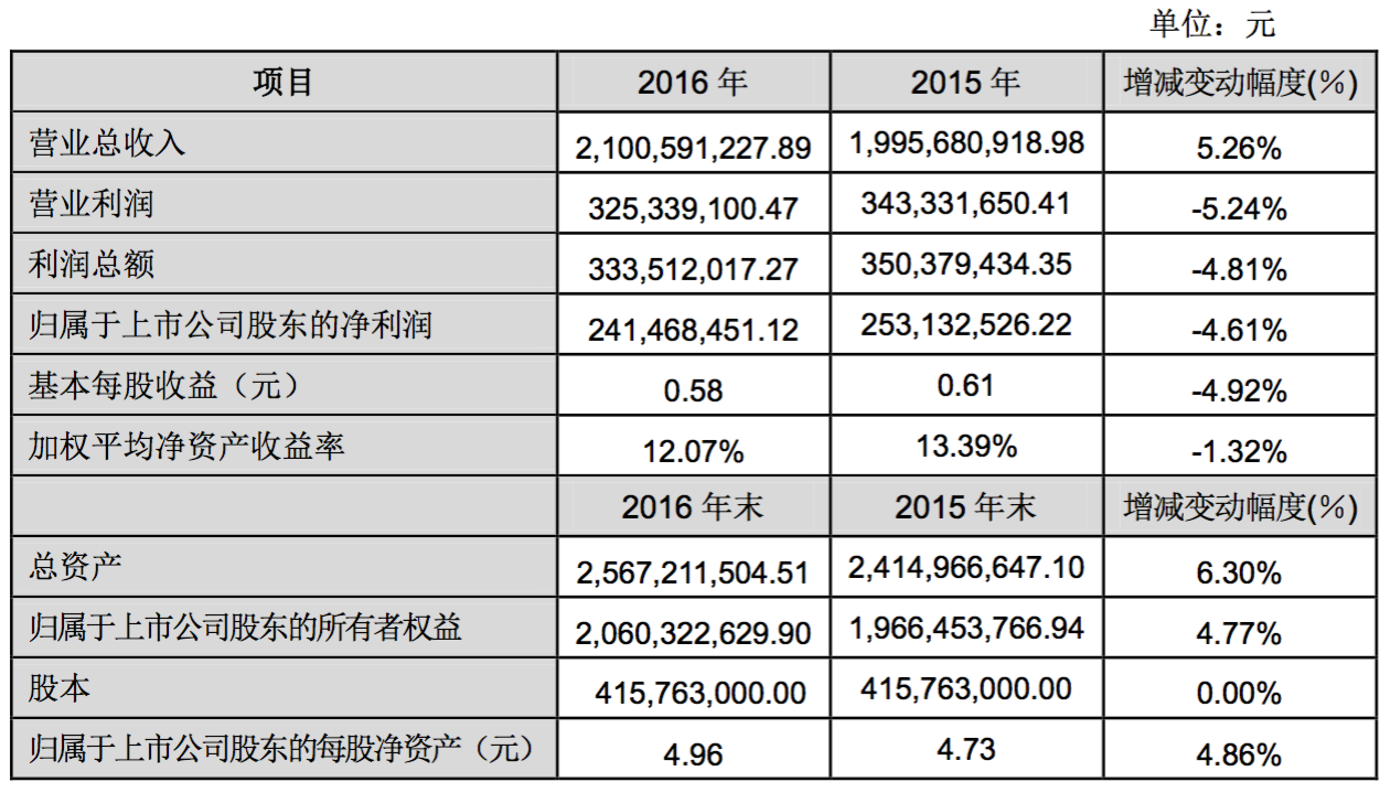 新世界百盛争相晒年报营利回升，百货业反弹拐点要来了吗？