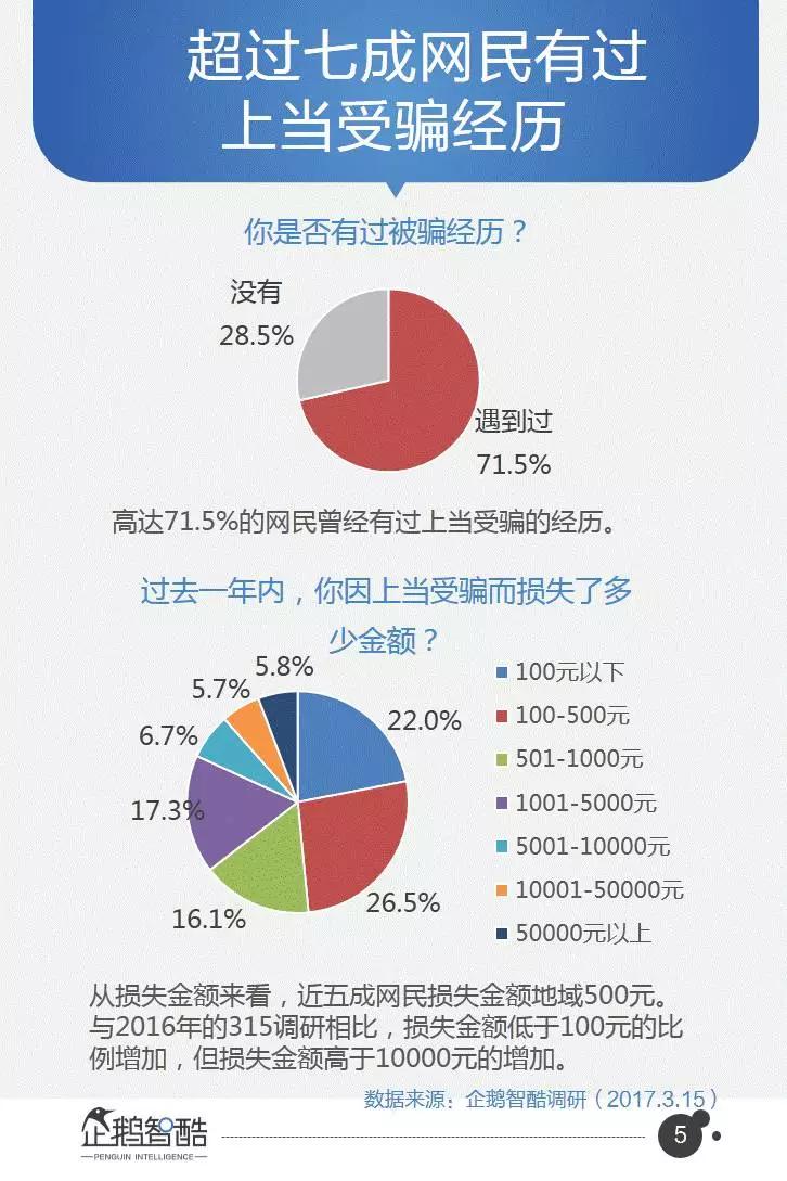 企鹅智酷连续三年发布：中国网民受骗及维权数据报告