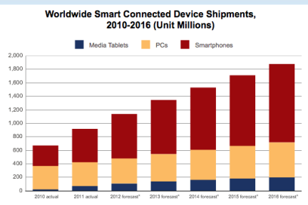 IDC报告： 2016年Android超PC，但未来是PC+时代，不是后PC时代