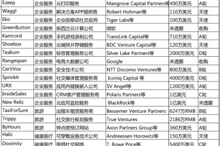 一周投融资简报（04.28—05.04）企业服务、旅游、健康医疗、猎豹移动、同程网、Doximity
