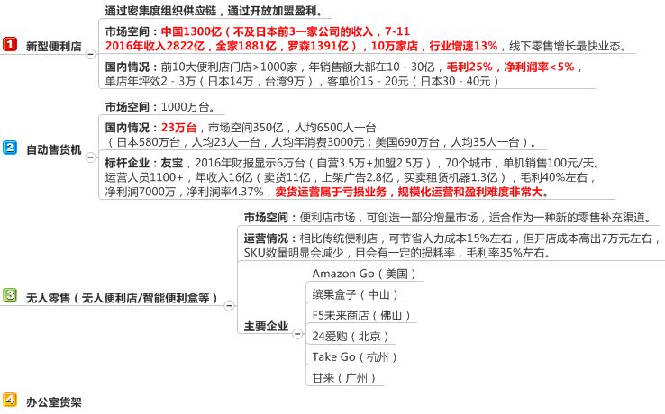 启赋资本谢波：办公室无人货架赛道研究