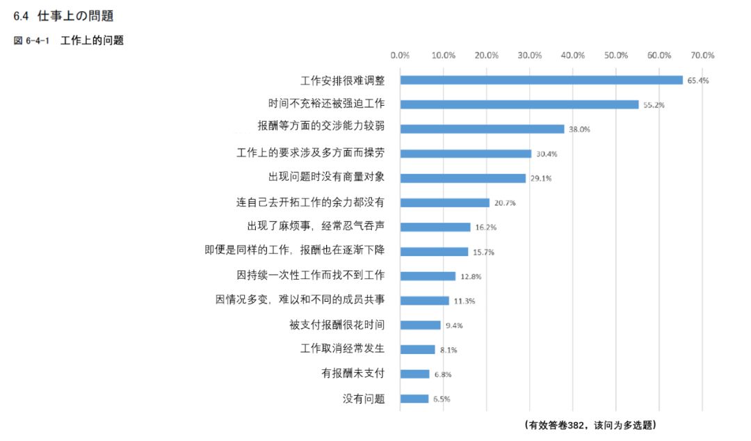 日本动画人生存报告：平均每月工作231小时，大多数人年薪不足26万元