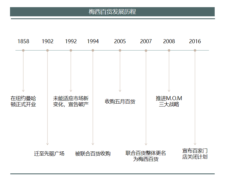 “黑五”求生，梅西百货凉凉