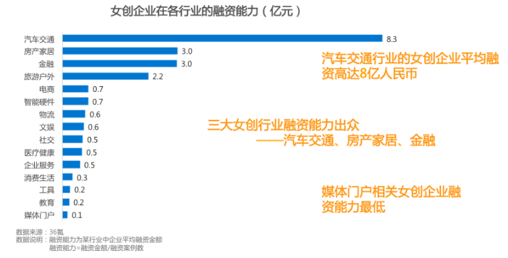 女创报告：电商、消费生活、文娱领域人数多；汽车交通、房产家居、金融领域融资多