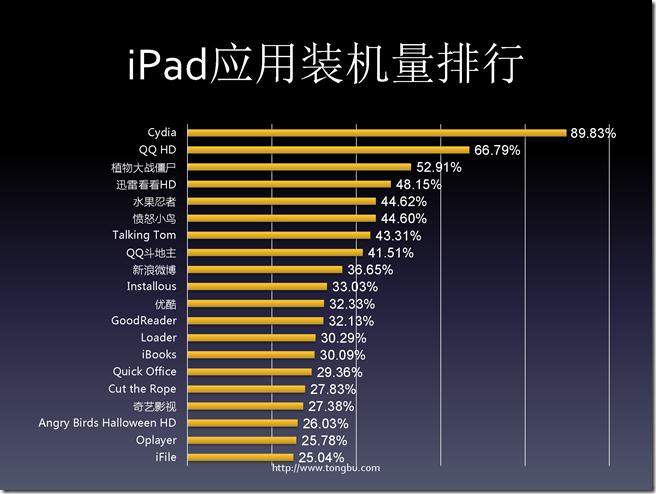 从数据看iOS移动应用开发（熊俊）_页面_19