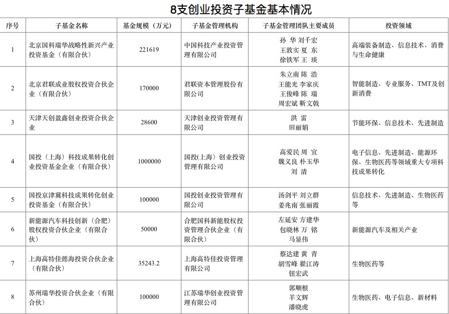 国家科技成果转化引导基金设立创业投资子基金，5支投向大健康方向