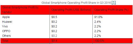 苹果出货量下降，为何利润高居不下？华为出货量增加，为何利润反而下降了？