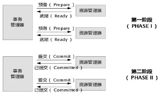 解决分布式系统事务一致性的几种方案对比，你有更好的吗？