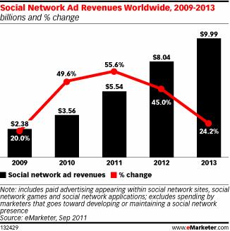 Social Network Ad Revenues Worldwide, 2009-2013 (billions and % change)