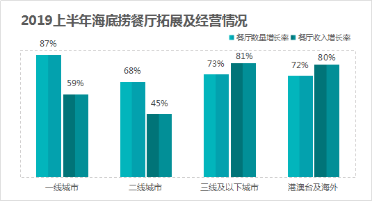 海底捞要多快，才能让你不排队？