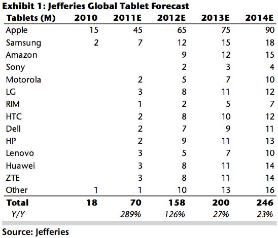 Tablet sales are set to explode this year, up 300% to 70 million tablets, with Apple leading the market. Android vendors are expected to catch up starting next year.