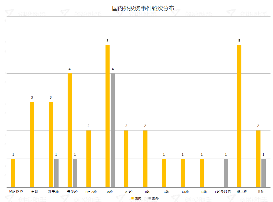 每日投融资速递 | Gogoro 获得3.0亿美元C轮融资，Original Stitch 获得25万美元天使轮融资——2017.9.20