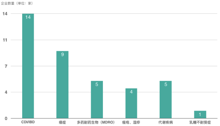 创投观察 | 微生物组治疗：资本持续押注，多方角力谁将率先突围？