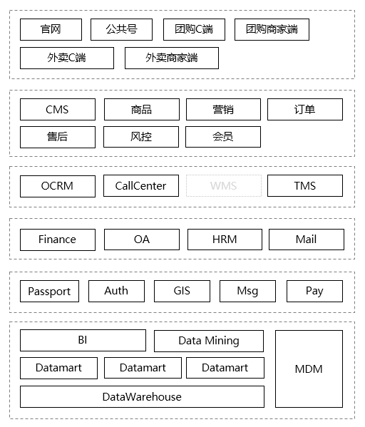 从一个故事说起，谈谈企业应用架构的演变史