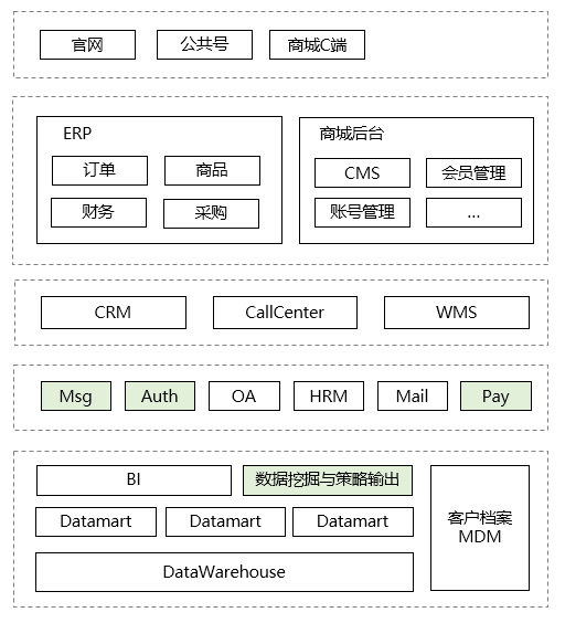 从一个故事说起，谈谈企业应用架构的演变史