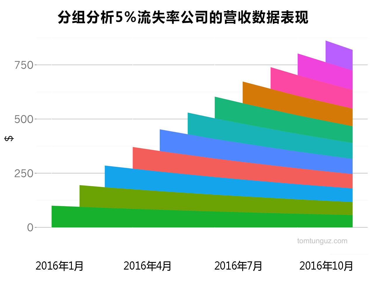 揭秘：全球SaaS行业市值第三的巨头ServiceNow是如何计算流失率的？