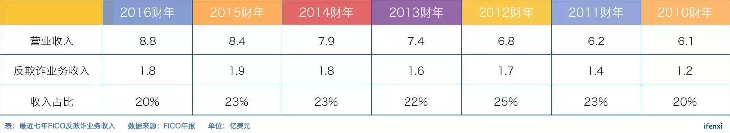 金融科技公司都在学习的FICO，是一个怎样的存在？-36氪