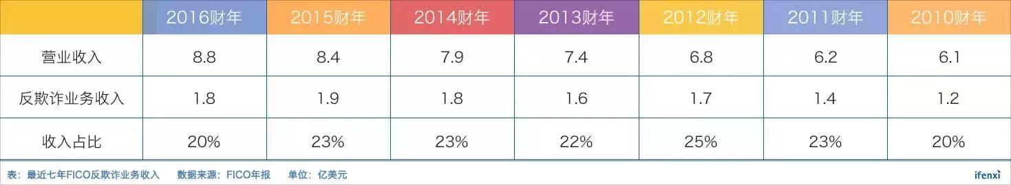 金融科技公司都在学习的FICO，是一个怎样的存在？