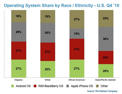 Nielsen Smartphone OS
