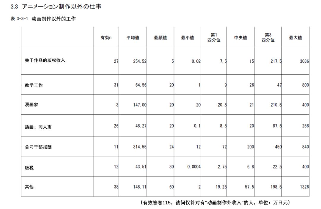 日本动画人生存报告：平均每月工作231小时，大多数人年薪不足26万元