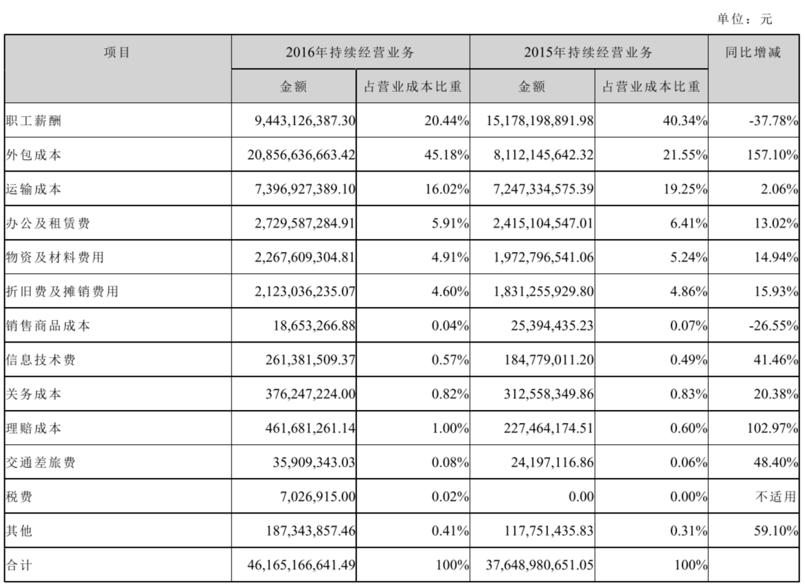 顺丰发布2016年年报，营收增幅、票均收入略有下滑，新业务占比提升