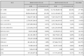 顺丰发布2016年年报，营收增幅、票均收入略有下滑，新业务占比提升