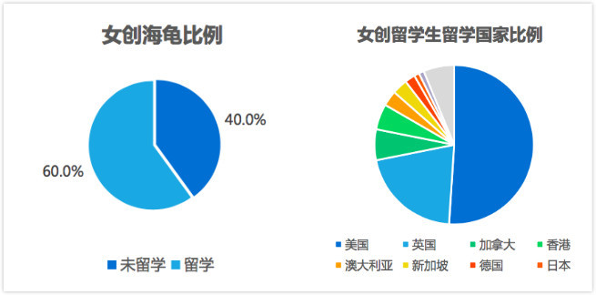 女创报告：电商、消费生活、文娱领域人数多；汽车交通、房产家居、金融领域融资多